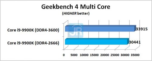 RAM di Core i9-9900K: DDR4-2666 vs DDR4-3600 9 RAM di Core i9 9900K Geekbench 4 Multi Core
