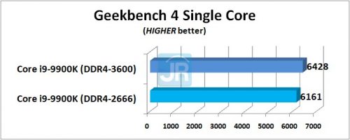 RAM di Core i9-9900K: DDR4-2666 vs DDR4-3600 8 RAM di Core i9 9900K Geekbench 4 Single Core