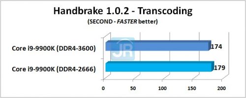 RAM di Core i9-9900K: DDR4-2666 vs DDR4-3600 4 RAM di Core i9 9900K Handbrake