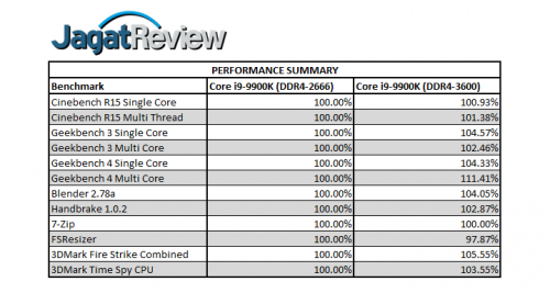 RAM di Core i9 9900K Performance Summary BenchmarkR