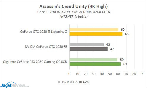 Hands-on: Gigabyte GeForce RTX 2080 Gaming OC 8GB di 4K Gaming 4 RESULT 1 ACU