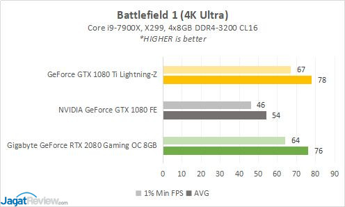 Hands-on: Gigabyte GeForce RTX 2080 Gaming OC 8GB di 4K Gaming 8 RESULT 2 BF1