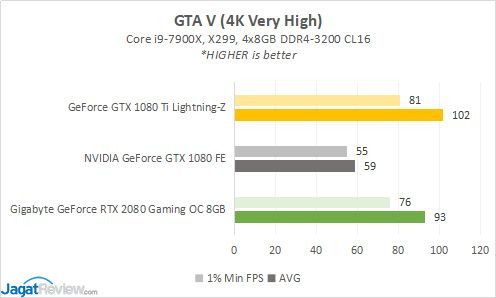 Hands-on: Gigabyte GeForce RTX 2080 Gaming OC 8GB di 4K Gaming 5 RESULT 6 GTAV