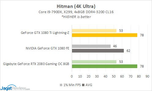 Hands-on: Gigabyte GeForce RTX 2080 Gaming OC 8GB di 4K Gaming 8 RESULT 7 Hitman