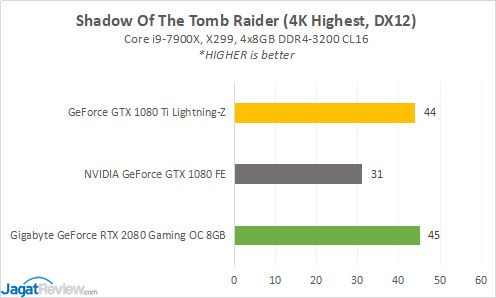 Hands-on: Gigabyte GeForce RTX 2080 Gaming OC 8GB di 4K Gaming 4 RESULT 8 SOTR