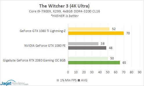 Hands-on: Gigabyte GeForce RTX 2080 Gaming OC 8GB di 4K Gaming 8 RESULT 9 TW3