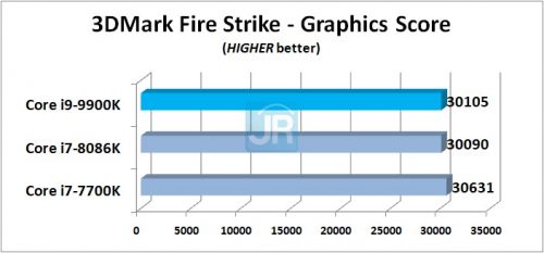 Review Prosesor Intel Core i9-9900K: 8-Core di Kelas Mainstream 2 Review Core i9 9900K 3DMark Fire Strike Graphics