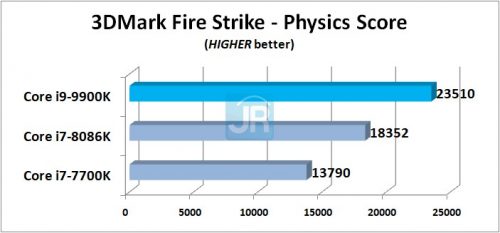 Review Prosesor Intel Core i9-9900K: 8-Core di Kelas Mainstream 3 Review Core i9 9900K 3DMark Fire Strike Physics