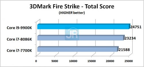 Review Prosesor Intel Core i9-9900K: 8-Core di Kelas Mainstream 4 Review Core i9 9900K 3DMark Fire Strike Total