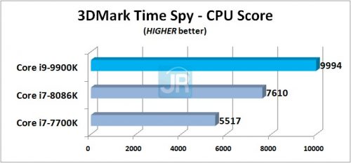 Review Prosesor Intel Core i9-9900K: 8-Core di Kelas Mainstream 7 Review Core i9 9900K 3DMark Time Spy CPU