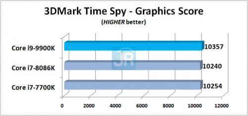 Review Prosesor Intel Core i9-9900K: 8-Core di Kelas Mainstream 6 Review Core i9 9900K 3DMark Time Spy Graphics