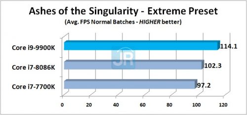 Review Prosesor Intel Core i9-9900K: 8-Core di Kelas Mainstream 3 Review Core i9 9900K AotS Avg