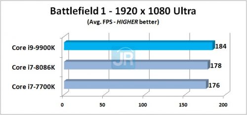 Review Prosesor Intel Core i9-9900K: 8-Core di Kelas Mainstream 7 Review Core i9 9900K Battlefield 1 Avg