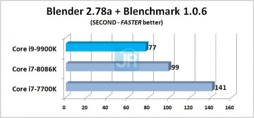 Review Prosesor Intel Core i9-9900K: 8-Core di Kelas Mainstream 2 Review Core i9 9900K Blender 2.78a
