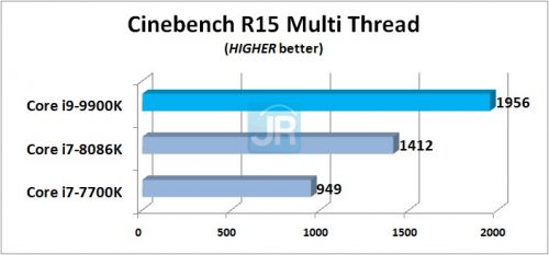 Review Prosesor Intel Core i9-9900K: 8-Core di Kelas Mainstream 3 Review Core i9 9900K Cinebench R15 Multi