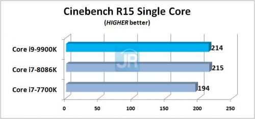 Review Prosesor Intel Core i9-9900K: 8-Core di Kelas Mainstream 2 Review Core i9 9900K Cinebench R15 Single