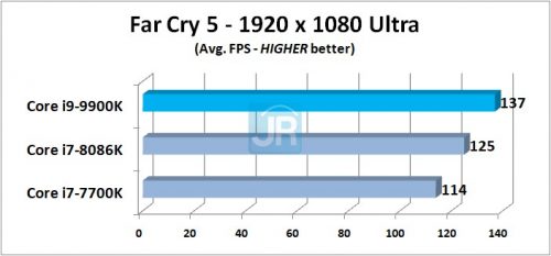 Review Prosesor Intel Core i9-9900K: 8-Core di Kelas Mainstream 4 Review Core i9 9900K Far Cry 5 Avg