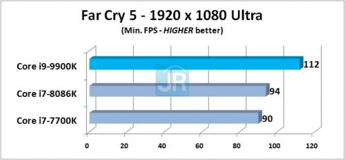 Review Prosesor Intel Core i9-9900K: 8-Core di Kelas Mainstream 5 Review Core i9 9900K Far Cry 5 Min