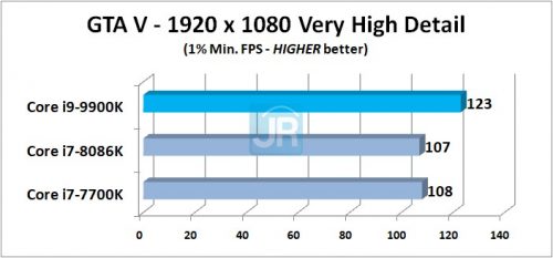 Review Prosesor Intel Core i9-9900K: 8-Core di Kelas Mainstream 11 Review Core i9 9900K GTA V 1 Min