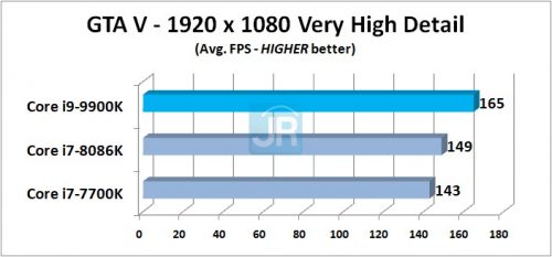 Review Prosesor Intel Core i9-9900K: 8-Core di Kelas Mainstream 10 Review Core i9 9900K GTA V Avg