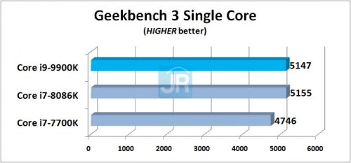 Review Prosesor Intel Core i9-9900K: 8-Core di Kelas Mainstream 5 Review Core i9 9900K Geekbench 3 Single Core