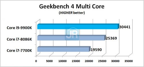 Review Prosesor Intel Core i9-9900K: 8-Core di Kelas Mainstream 9 Review Core i9 9900K Geekbench 4 Multi Core