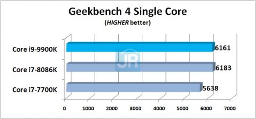 Review Prosesor Intel Core i9-9900K: 8-Core di Kelas Mainstream 8 Review Core i9 9900K Geekbench 4 Single Core