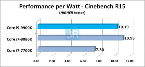 Review Prosesor Intel Core i9-9900K: 8-Core di Kelas Mainstream 3 Review Core i9 9900K PPW Cinebench R15
