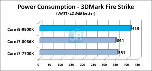 Review Prosesor Intel Core i9-9900K: 8-Core di Kelas Mainstream 4 Review Core i9 9900K Power Consumption 3DMark Fire Strike