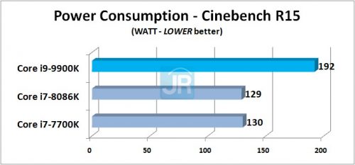 Review Prosesor Intel Core i9-9900K: 8-Core di Kelas Mainstream 2 Review Core i9 9900K Power Consumption CB R15