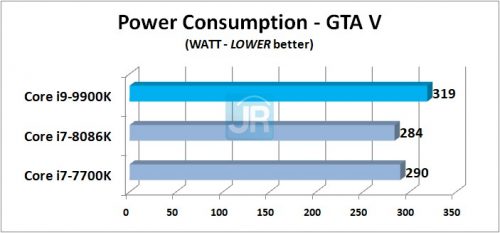 Review Prosesor Intel Core i9-9900K: 8-Core di Kelas Mainstream 5 Review Core i9 9900K Power Consumption GTA V