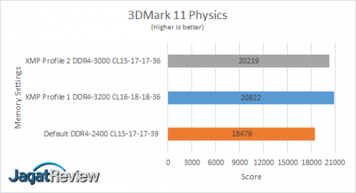 Review RAM HyperX Predator RGB DDR4-3200 32GB Kit (4x 8GB) 13 3DMark11 Physics