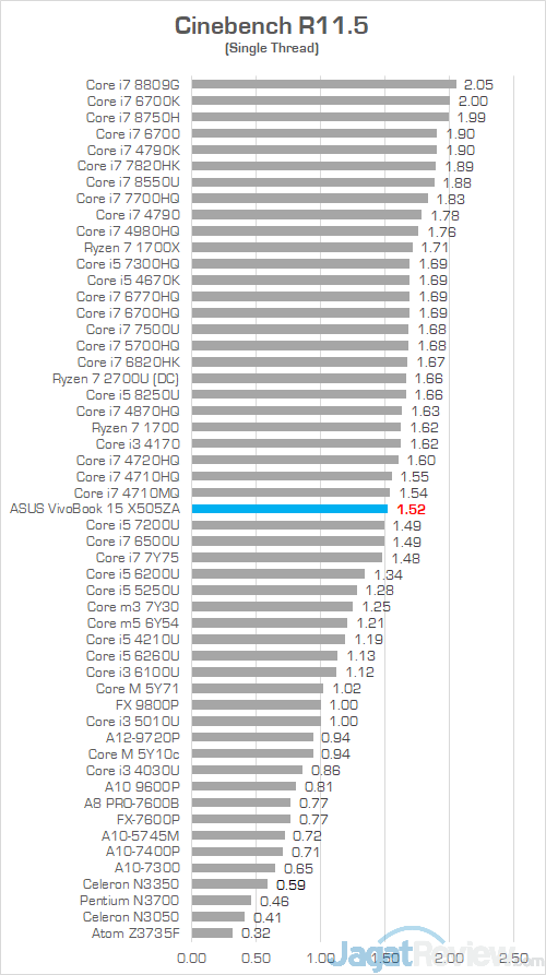Review Notebook AMD Ryzen: ASUS VivoBook 15 X505ZA 15 ASUS VivoBook 15 X505ZA Cinebench R115 02