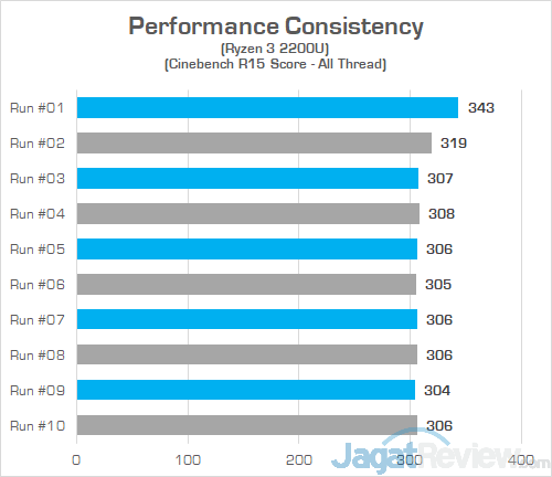 Review Notebook AMD Ryzen: ASUS VivoBook 15 X505ZA 1 ASUS VivoBook 15 X505ZA Cinebench R15 Consistency