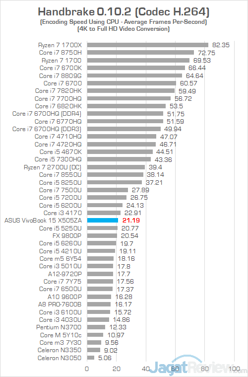 Review Notebook AMD Ryzen: ASUS VivoBook 15 X505ZA 23 ASUS VivoBook 15 X505ZA Handbrake 01