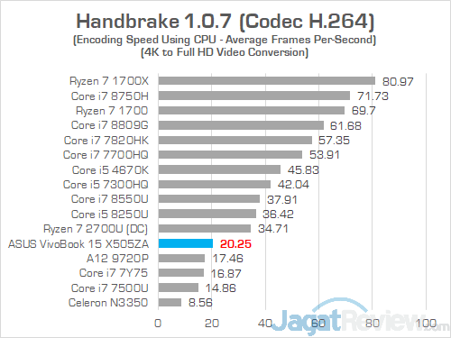 Review Notebook AMD Ryzen: ASUS VivoBook 15 X505ZA 24 ASUS VivoBook 15 X505ZA Handbrake 02