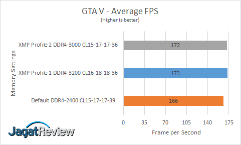 Review RAM HyperX Predator RGB DDR4-3200 32GB Kit (4x 8GB) 24 GTA V AVG
