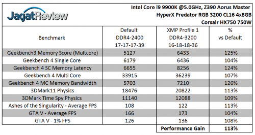 Review RAM HyperX Predator RGB DDR4-3200 32GB Kit (4x 8GB) 10 Perf Relative Def vs XMP 1