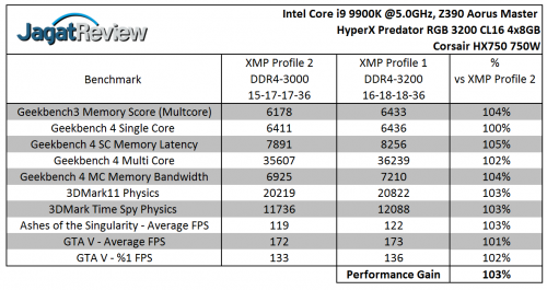 Review RAM HyperX Predator RGB DDR4-3200 32GB Kit (4x 8GB) 9 Perf Relative XMP 2 vs XMP 1