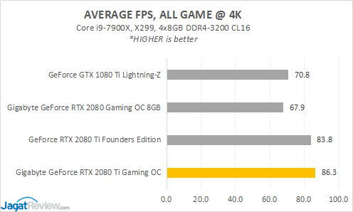 Hands-on: Gigabyte GeForce RTX 2080 Ti Gaming OC 11G 1 RESULT 2080TI 10 ALLAVGs
