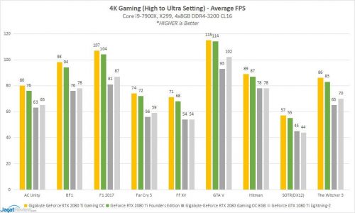 Hands-on: Gigabyte GeForce RTX 2080 Ti Gaming OC 11G 2 RESULT 2080TI 11 SUMMARYs