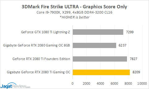 Hands-on: Gigabyte GeForce RTX 2080 Ti Gaming OC 11G 6 RESULT 2080TI 1 3DMarkFSUs