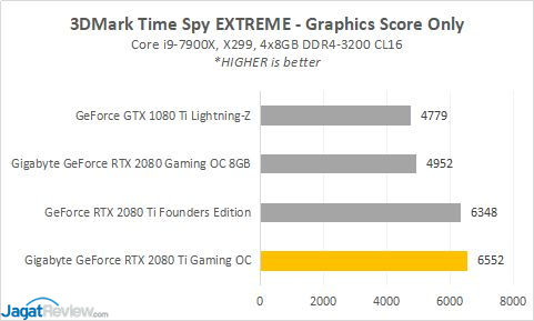 Hands-on: Gigabyte GeForce RTX 2080 Ti Gaming OC 11G 7 RESULT 2080TI 2 TSEs