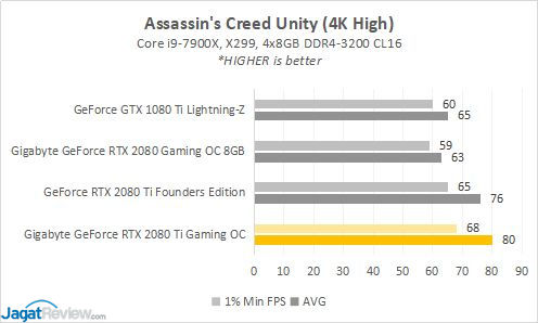 Hands-on: Gigabyte GeForce RTX 2080 Ti Gaming OC 11G 4 RESULT 2080TI 3 ACUs