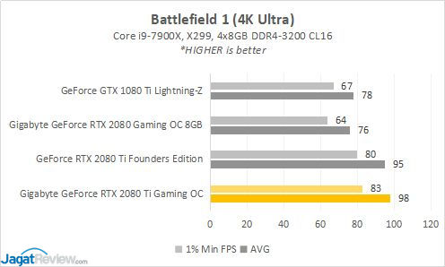 Hands-on: Gigabyte GeForce RTX 2080 Ti Gaming OC 11G 8 RESULT 2080TI 4 BF1s