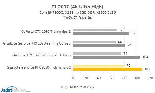 Hands-on: Gigabyte GeForce RTX 2080 Ti Gaming OC 11G 4 RESULT 2080TI 5 F1 2017s