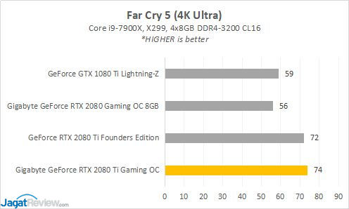 Hands-on: Gigabyte GeForce RTX 2080 Ti Gaming OC 11G 8 RESULT 2080TI 5 FC5s