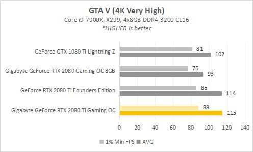 Hands-on: Gigabyte GeForce RTX 2080 Ti Gaming OC 11G 5 RESULT 2080TI 6B GTAVs