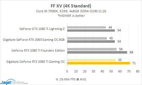 Hands-on: Gigabyte GeForce RTX 2080 Ti Gaming OC 11G 11 RESULT 2080TI 6 FFXVs