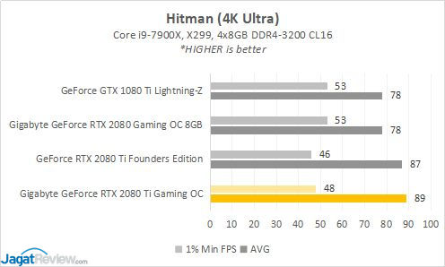 Hands-on: Gigabyte GeForce RTX 2080 Ti Gaming OC 11G 8 RESULT 2080TI 7 Hitmans
